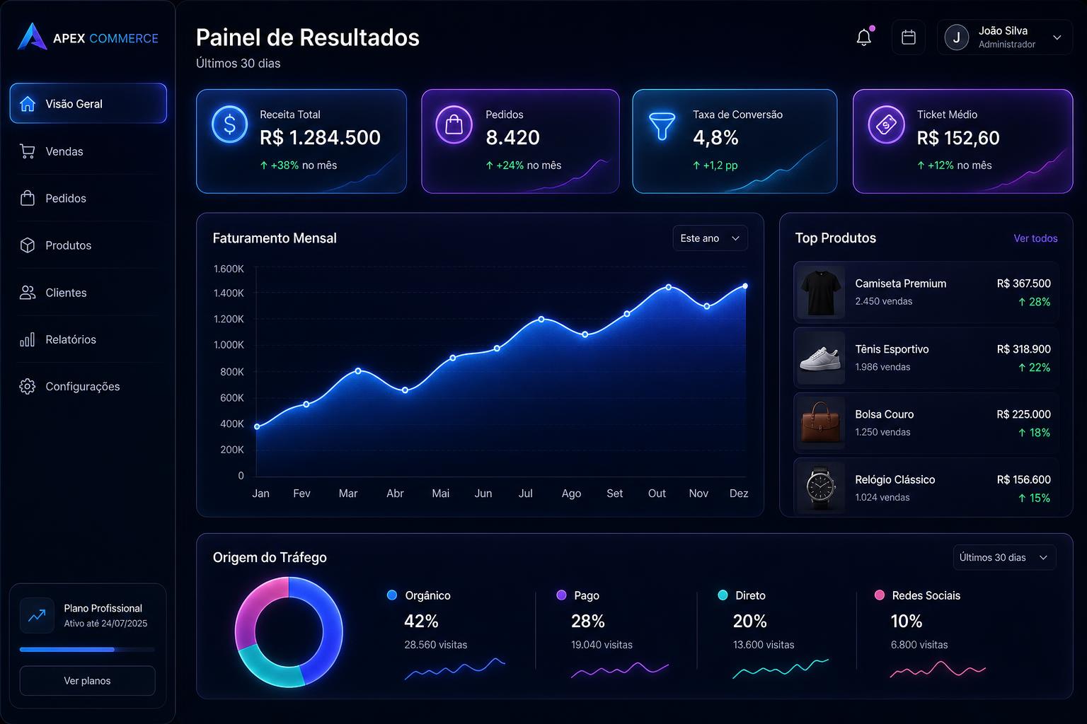 Painel de resultados